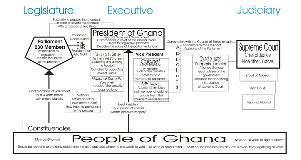 [Political System of Ghana[3].jpg]