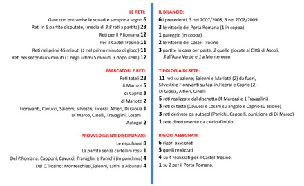 Statistiche Castel Trosino2 Statistiche Castel Trosino2