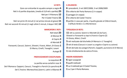 Statistiche Castel Trosino2