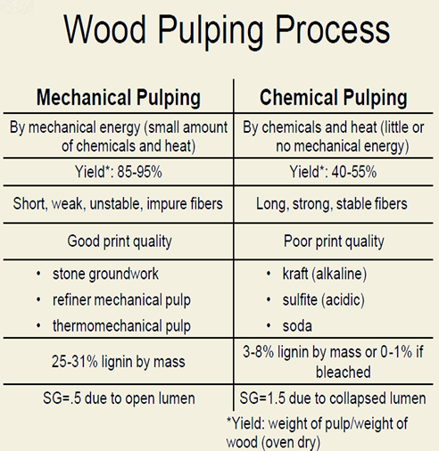 wood pulping prossess