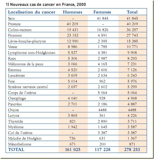 plan cancer 1, nvx cas de cancer 2000