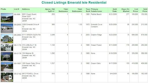Homes Sold Recently Emerald Isle North Carolina, 28594,