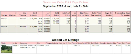Homes Sold Recently Swansboro North Carolina, 28584, Lots