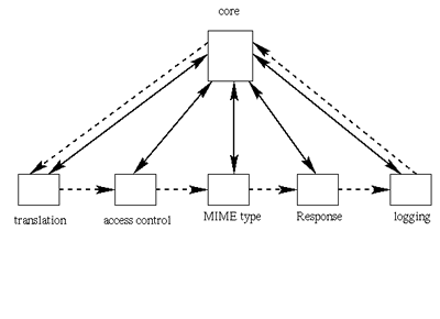 Apache supports a variety of