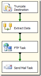 SSIS Package - After Cleanup