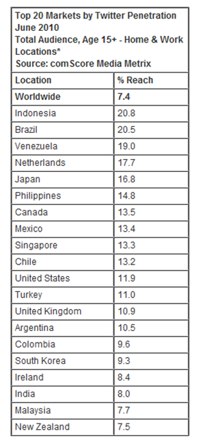 Check Twitter Penetration by Country wise