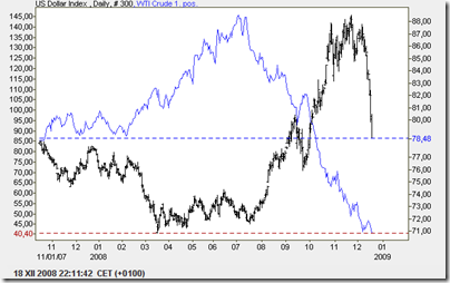 oil-usdindex