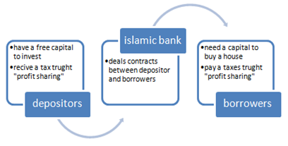 islamic bank model