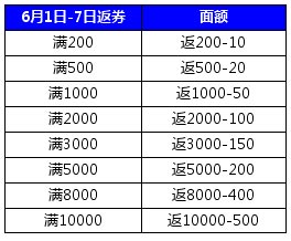 京东商城购物返还京东券