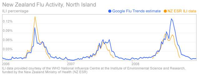U.S. Flue ACtivity - North Island