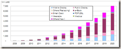 e-Paper Display Market Forecast - Revenue