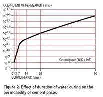 Effect of duration of water curing on the permeability of cement paste