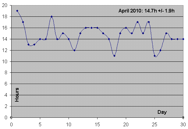 April 2010: 14.7h ± 1.9h