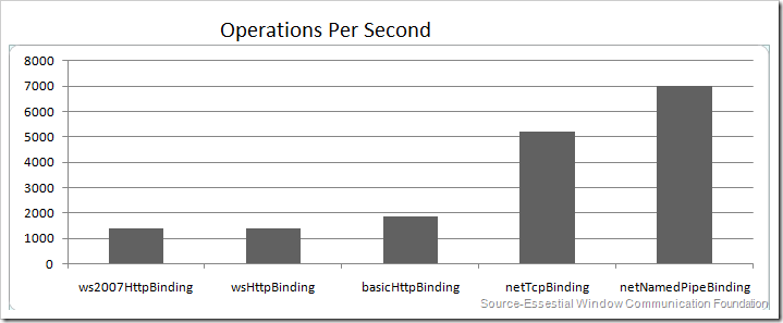 Operations Per Second