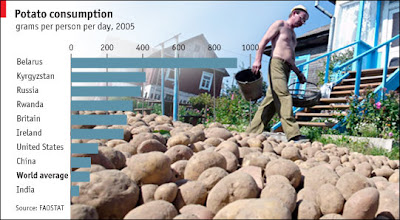 potato-consumption