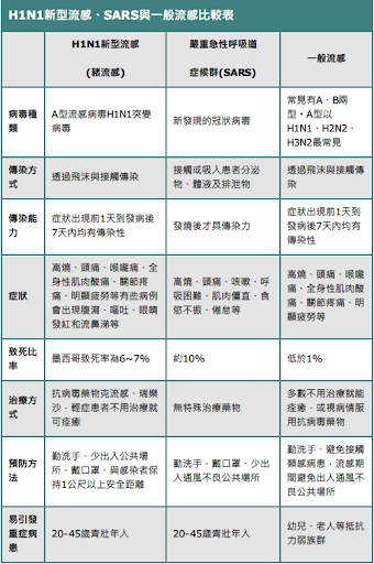 H1N1新型病毒與SARS、一般流感比較.png H1N1新型病毒與SARS、一般流感比較