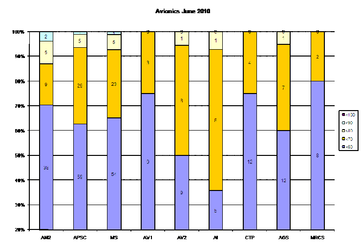 Avionics june 2010 Amaesi resuts