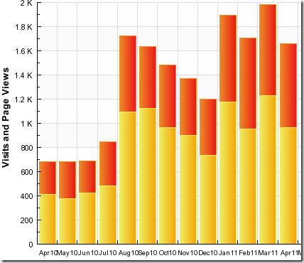 Stats April 11 2