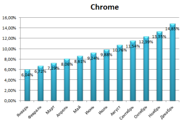 Статистика Chrome