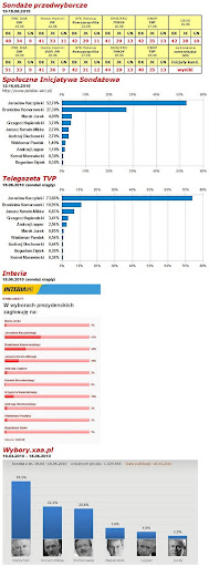 wybory prezydenckie 2010, zestawienie sondaży