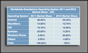 IDC Worldwide Smartphone OS Market Share 2015