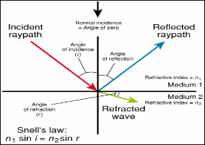 reflection-refraction