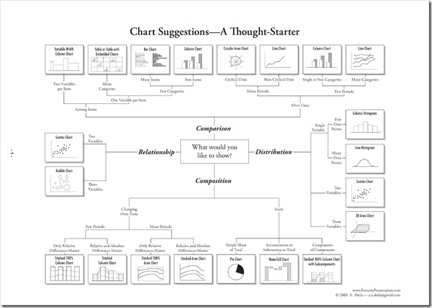 Chart suggestions (por Andrew Abela)