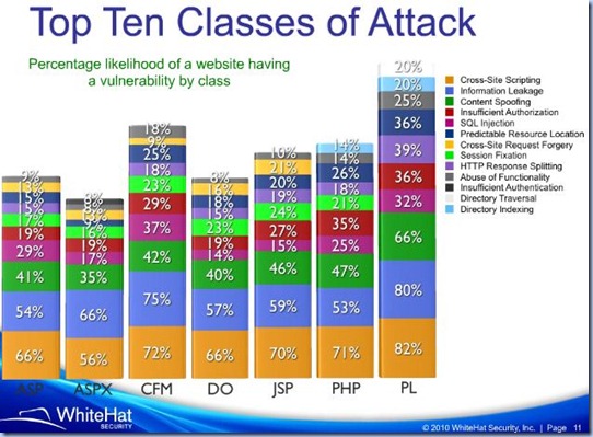 SQL Injection - Statistics WhiteHat