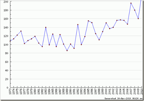 earthquakes-historical