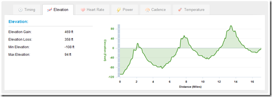 Edge 500 Elevation Graph