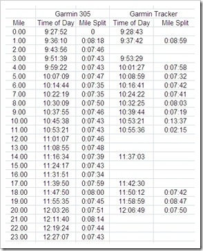 Boston Marathon Splits: Garmin 305 vs GTU