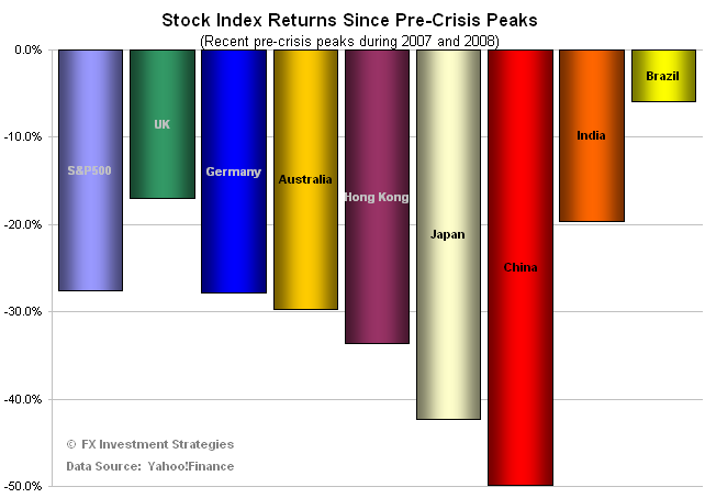 [Stocks-since-crisis[3].png]