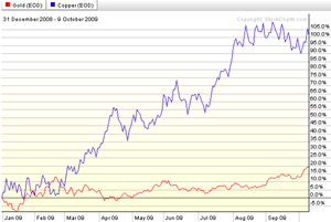 Gold_vs_Copper-2009-1009