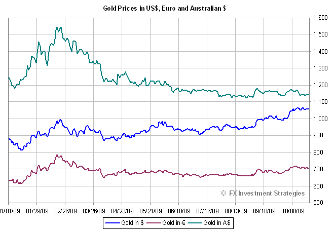 Gold Prices-ytd