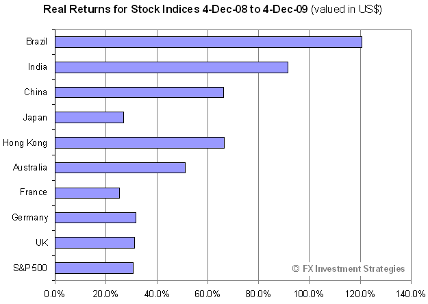 Stocks-real-2009-1204