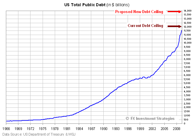 US Total Public Debt