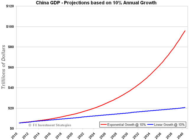 China-GDP