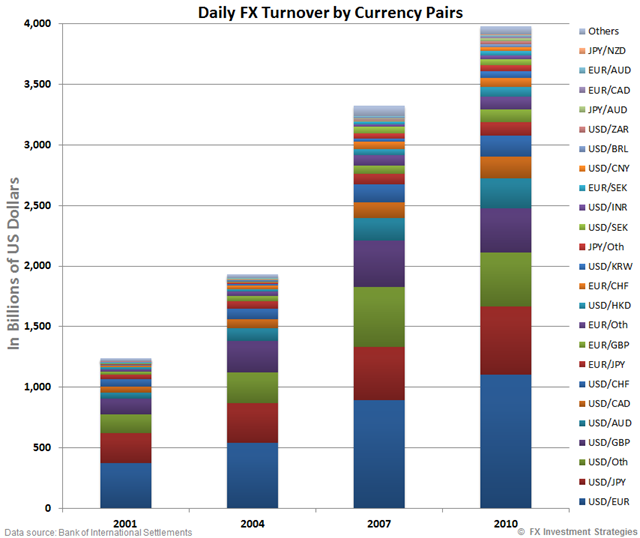 Daily_FX_Turnover-2010