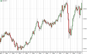 AUD