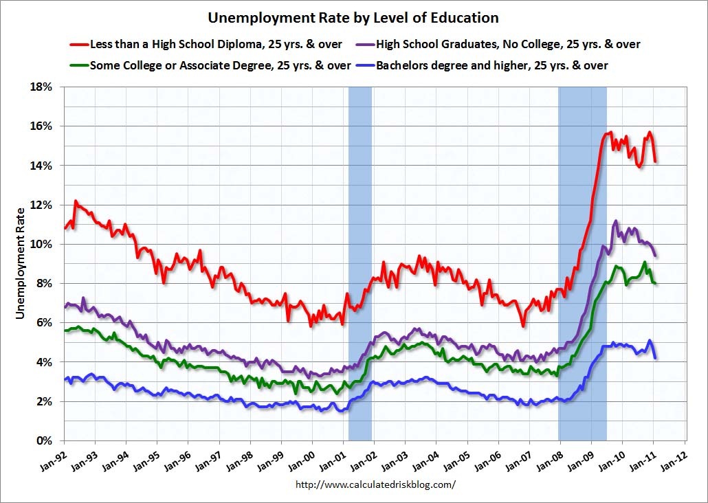 [UnemployedEducationJan2011[3].jpg]