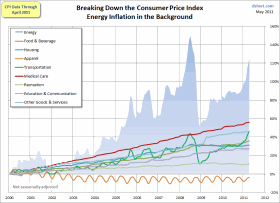 CPI-categories-plus-energy-since-2000