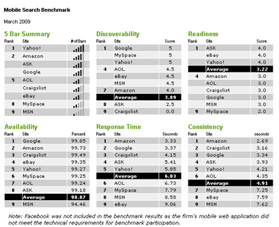 Yahoo Top Search Performer On Mobile Web