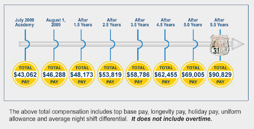 Nypd Salary 2016 Chart