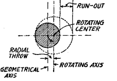 Radial throw of an axis