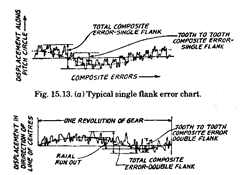 Composite Errors—Typical double flank error chart