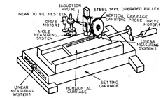 Automatic gear measuring machine