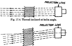 Collimated beam inclined (Projection of Axial section).