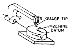 Spherical co-ordinate (R-6) Measuring Machine.