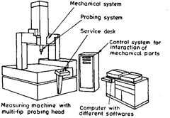 System components of a computer controlled CMM.