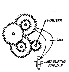 Cam and gear train